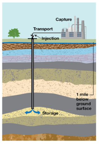 Diagram showing carbon dioxide injection well storing CO2 underground